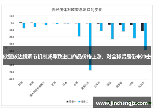 欧盟碳边境调节机制或导致进口商品价格上涨，对全球贸易带来冲击